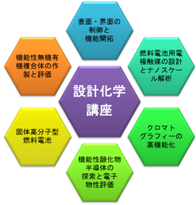 設計化学講座